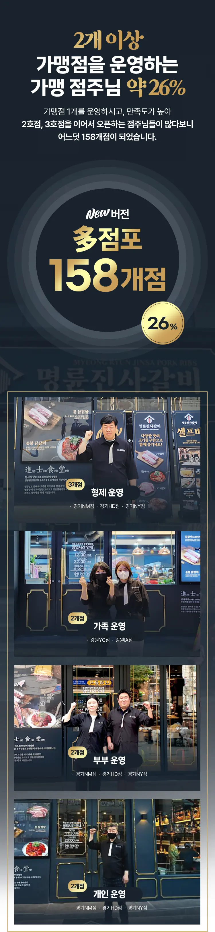 2개이상 가맹점을 운영하는 가맹 점주님 약 26%, 다점포 소개